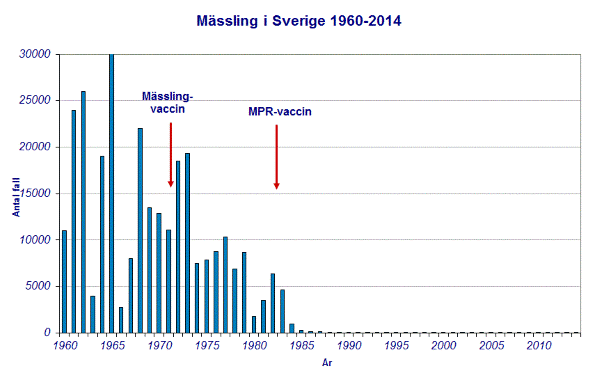 Mässling_i_Sverige_1960-2014