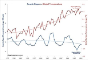 Cosmic Rays vs temp