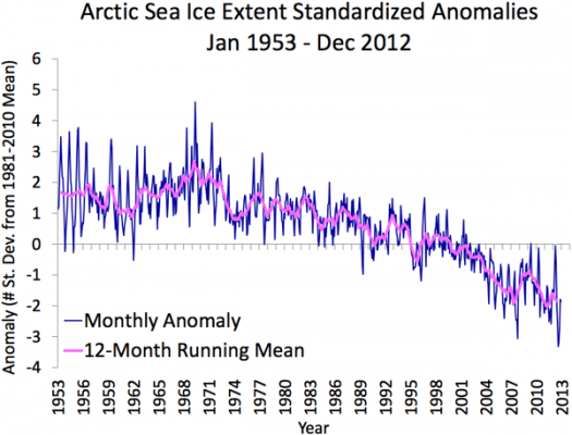 Sea Ice mean_anomaly_1953-2012-525x400