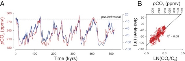 pnas sea vs CO2 levels 500 ky